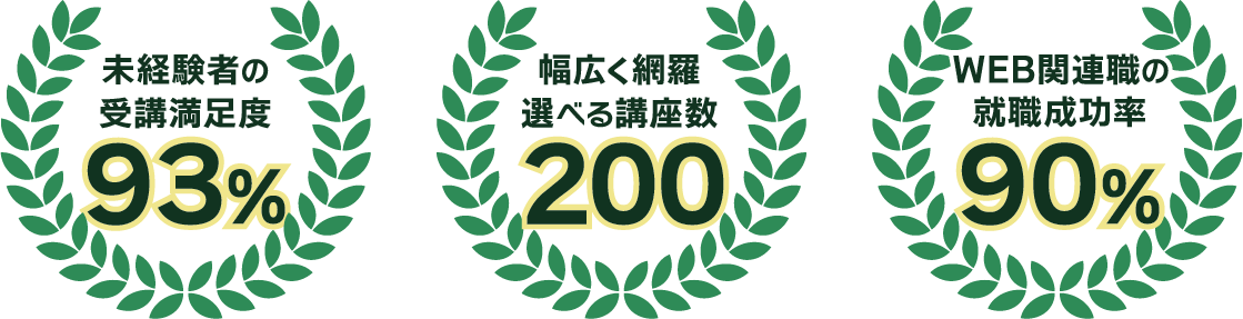 未経験者の受講満足度93%、幅広く網羅・選べる講座数200、WEB関連職の就職成功率90%
